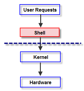 Kernel Shell interaction