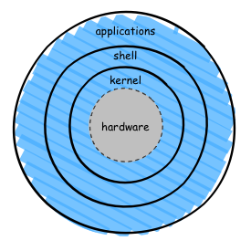 Unix Architecture